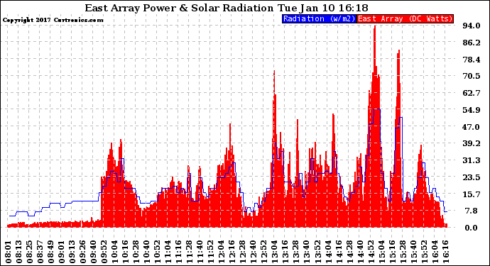 Solar PV/Inverter Performance East Array Power Output & Solar Radiation