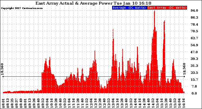 Solar PV/Inverter Performance East Array Actual & Average Power Output