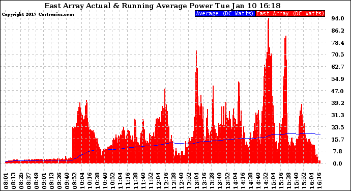 Solar PV/Inverter Performance East Array Actual & Running Average Power Output