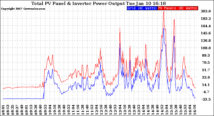 Solar PV/Inverter Performance PV Panel Power Output & Inverter Power Output