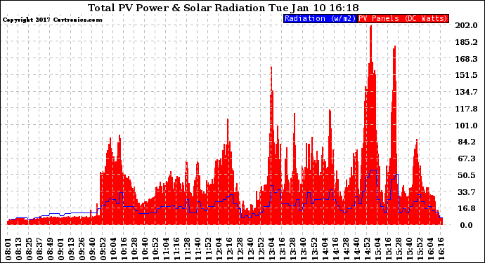 Solar PV/Inverter Performance Total PV Panel Power Output & Solar Radiation