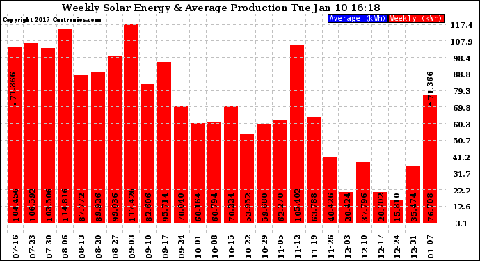 Solar PV/Inverter Performance Weekly Solar Energy Production