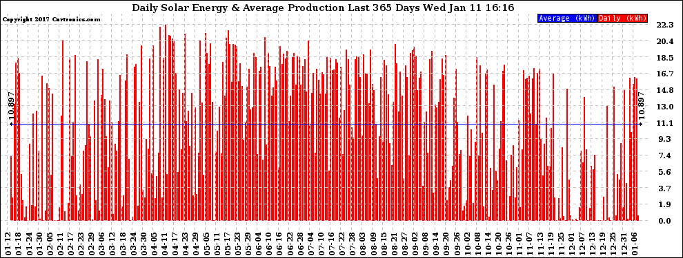 Solar PV/Inverter Performance Daily Solar Energy Production Last 365 Days