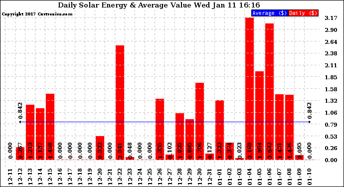 Solar PV/Inverter Performance Daily Solar Energy Production Value