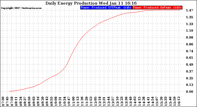 Solar PV/Inverter Performance Daily Energy Production