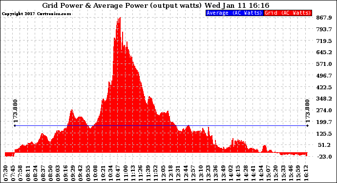 Solar PV/Inverter Performance Inverter Power Output