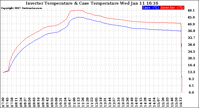 Solar PV/Inverter Performance Inverter Operating Temperature