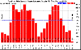 Solar PV/Inverter Performance Monthly Solar Energy Value Average Per Day ($)