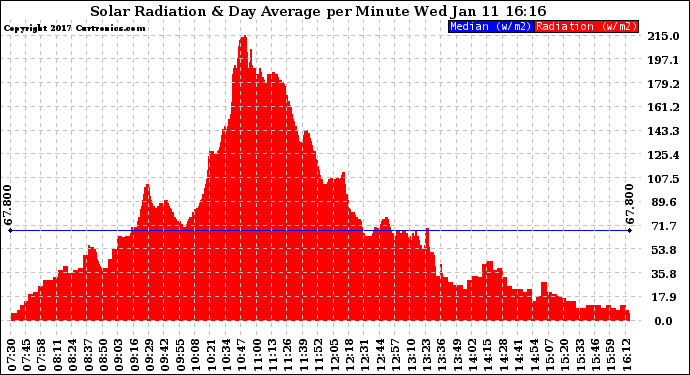 Solar PV/Inverter Performance Solar Radiation & Day Average per Minute