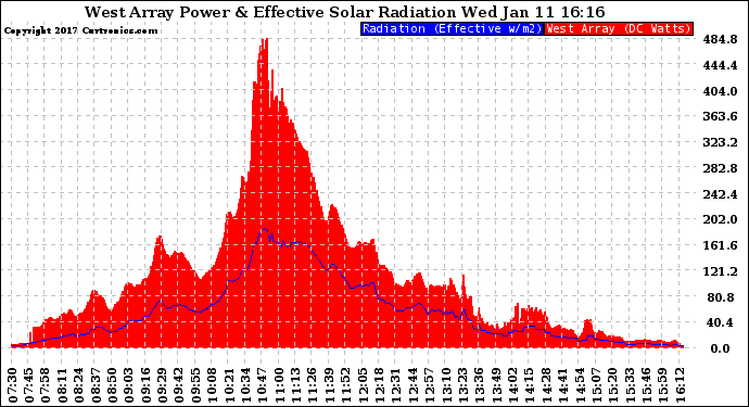 Solar PV/Inverter Performance West Array Power Output & Effective Solar Radiation