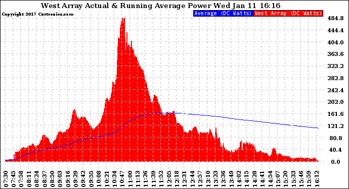 Solar PV/Inverter Performance West Array Actual & Running Average Power Output