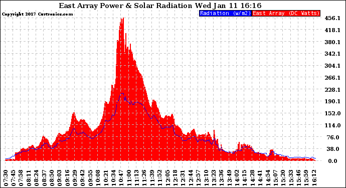 Solar PV/Inverter Performance East Array Power Output & Solar Radiation