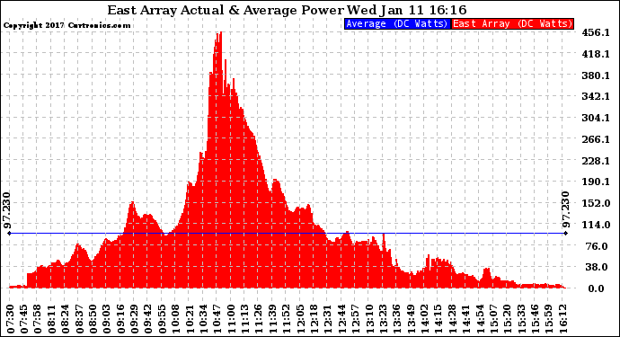 Solar PV/Inverter Performance East Array Actual & Average Power Output