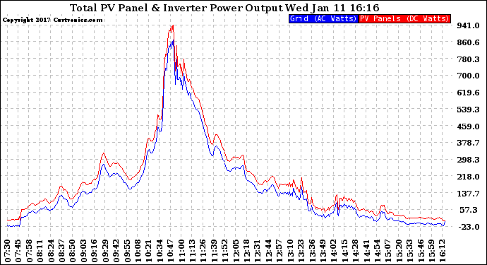 Solar PV/Inverter Performance PV Panel Power Output & Inverter Power Output