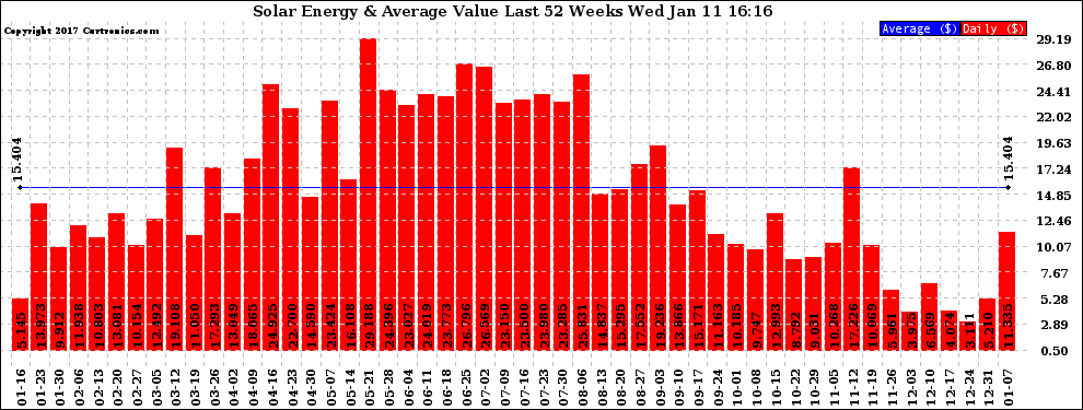 Solar PV/Inverter Performance Weekly Solar Energy Production Value Last 52 Weeks