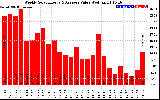 Milwaukee Solar Powered Home WeeklyProductionValue