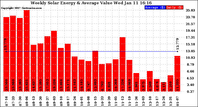 Solar PV/Inverter Performance Weekly Solar Energy Production Value