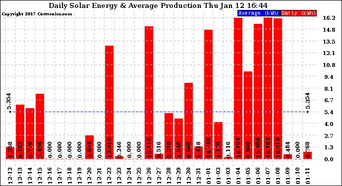 Solar PV/Inverter Performance Daily Solar Energy Production