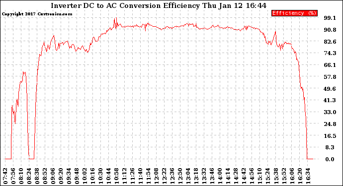 Solar PV/Inverter Performance Inverter DC to AC Conversion Efficiency