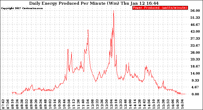 Solar PV/Inverter Performance Daily Energy Production Per Minute