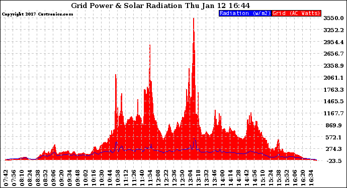 Solar PV/Inverter Performance Grid Power & Solar Radiation