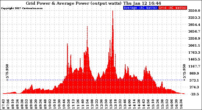 Solar PV/Inverter Performance Inverter Power Output