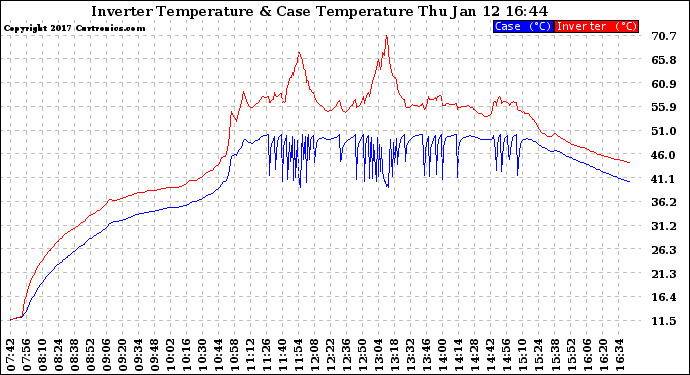 Solar PV/Inverter Performance Inverter Operating Temperature