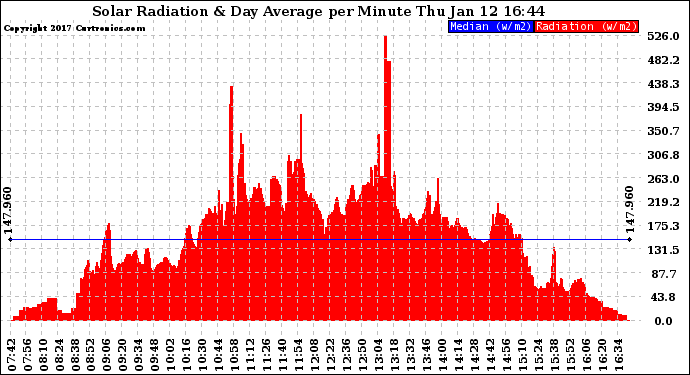 Solar PV/Inverter Performance Solar Radiation & Day Average per Minute