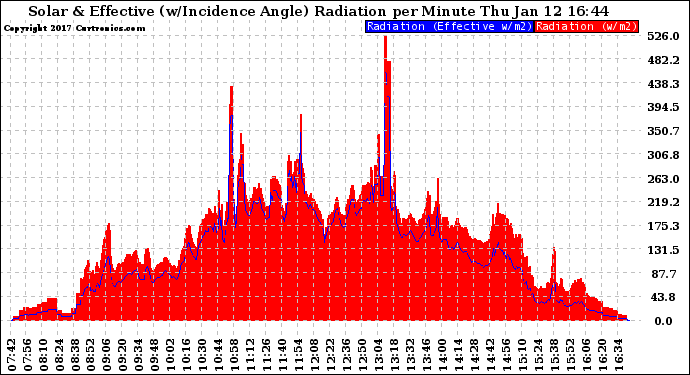 Solar PV/Inverter Performance Solar Radiation & Effective Solar Radiation per Minute