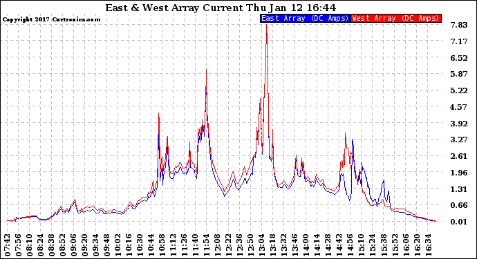 Solar PV/Inverter Performance Photovoltaic Panel Current Output