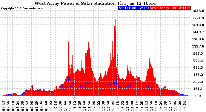 Solar PV/Inverter Performance West Array Power Output & Solar Radiation