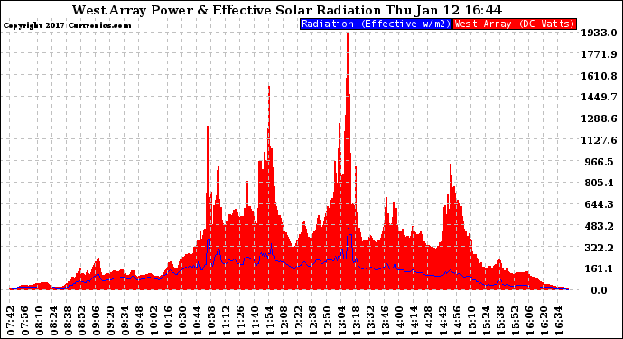 Solar PV/Inverter Performance West Array Power Output & Effective Solar Radiation