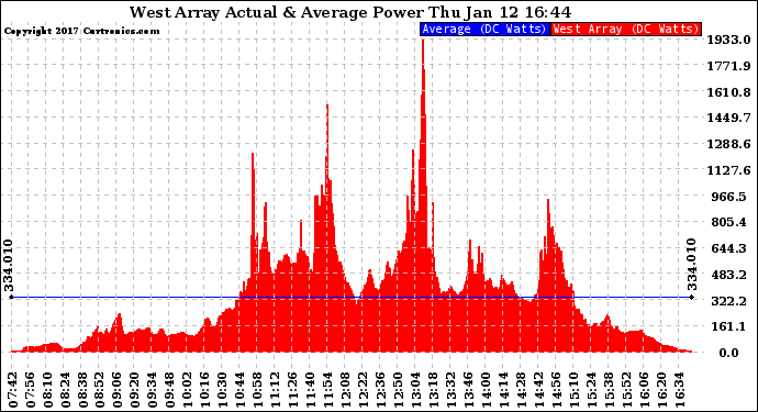 Solar PV/Inverter Performance West Array Actual & Average Power Output