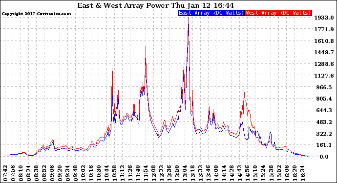 Solar PV/Inverter Performance Photovoltaic Panel Power Output