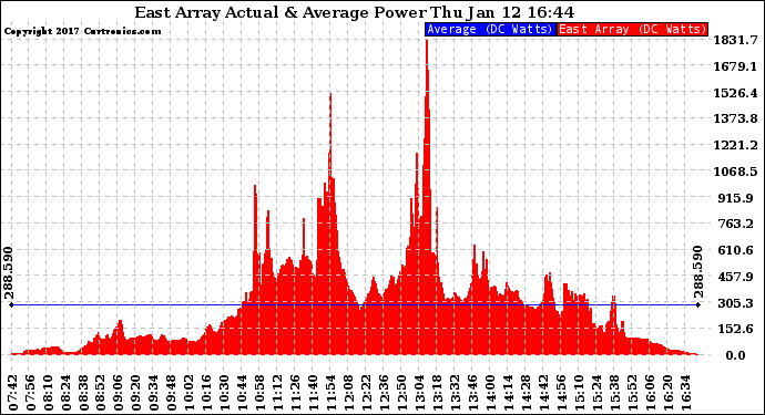 Solar PV/Inverter Performance East Array Actual & Average Power Output