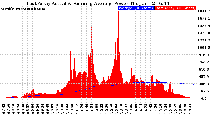 Solar PV/Inverter Performance East Array Actual & Running Average Power Output