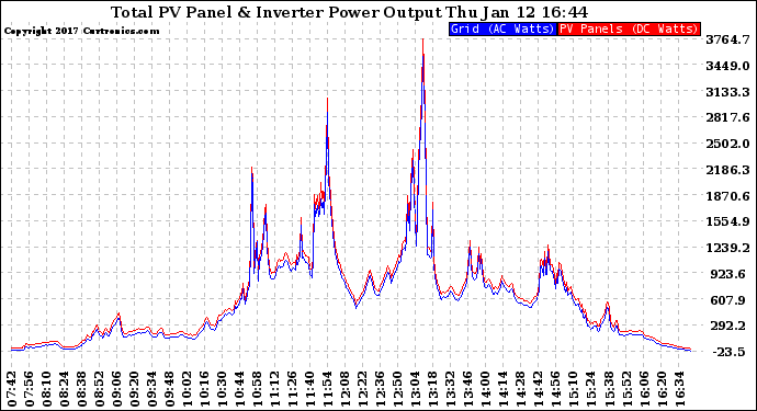 Solar PV/Inverter Performance PV Panel Power Output & Inverter Power Output