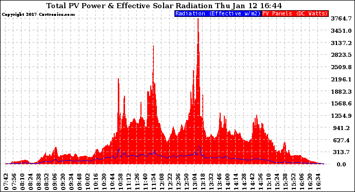 Solar PV/Inverter Performance Total PV Panel Power Output & Effective Solar Radiation