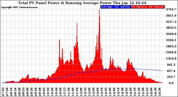 Solar PV/Inverter Performance Total PV Panel & Running Average Power Output