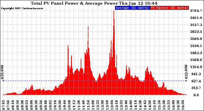 Solar PV/Inverter Performance Total PV Panel Power Output