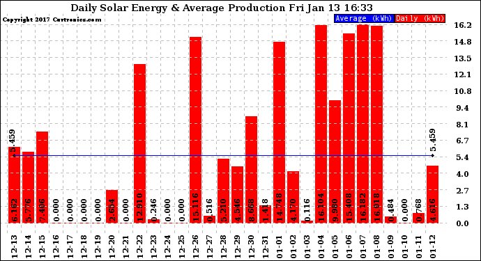 Solar PV/Inverter Performance Daily Solar Energy Production