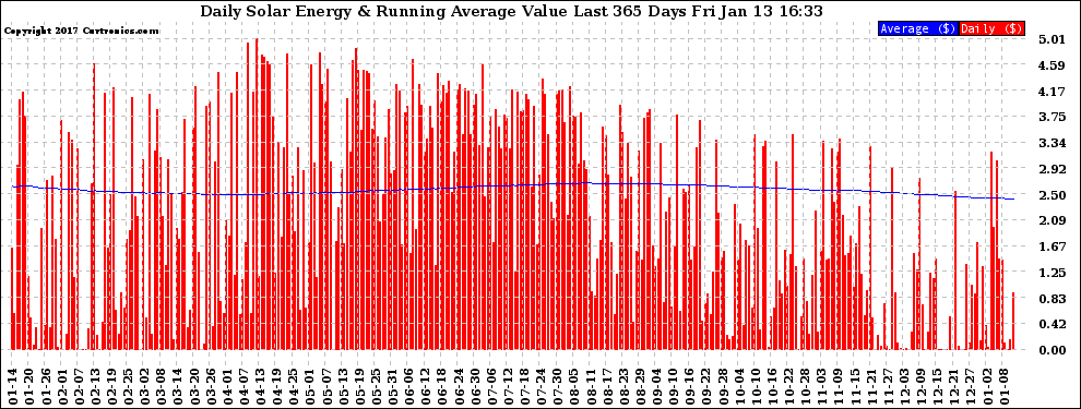 Solar PV/Inverter Performance Daily Solar Energy Production Value Running Average Last 365 Days