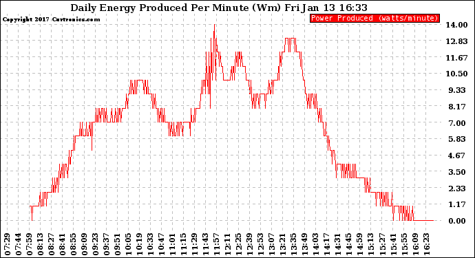 Solar PV/Inverter Performance Daily Energy Production Per Minute