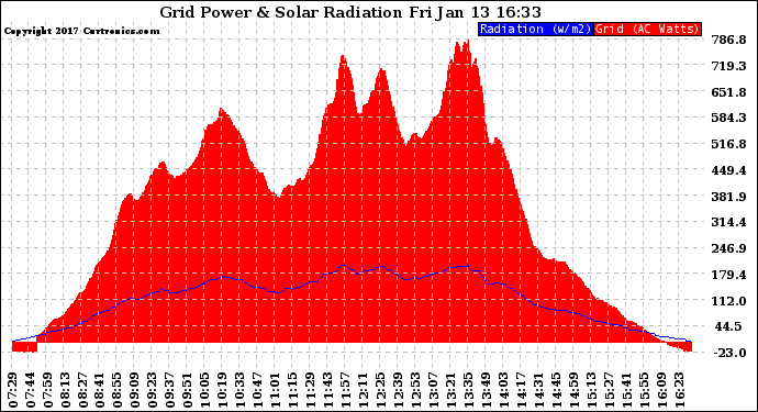 Solar PV/Inverter Performance Grid Power & Solar Radiation