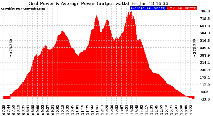 Solar PV/Inverter Performance Inverter Power Output