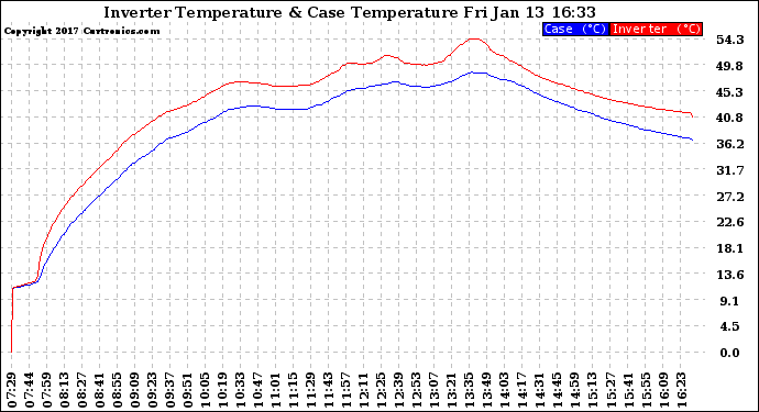 Solar PV/Inverter Performance Inverter Operating Temperature