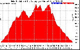 Solar PV/Inverter Performance Solar Radiation & Day Average per Minute