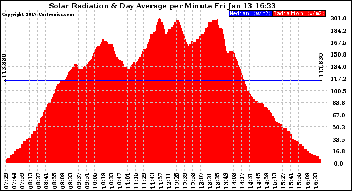 Solar PV/Inverter Performance Solar Radiation & Day Average per Minute