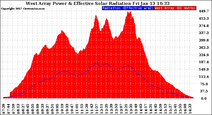 Solar PV/Inverter Performance West Array Power Output & Effective Solar Radiation