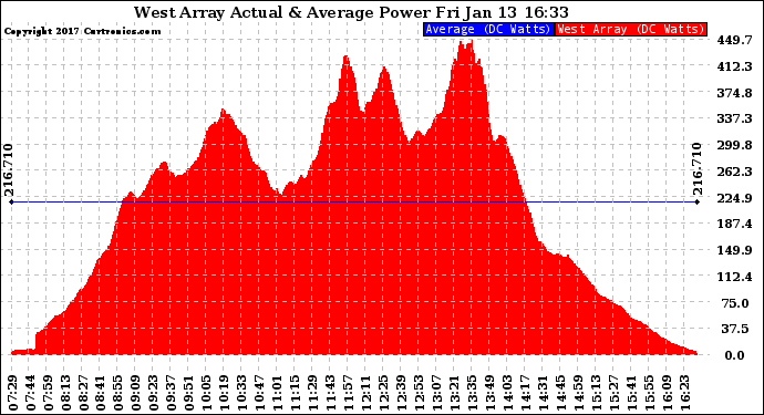 Solar PV/Inverter Performance West Array Actual & Average Power Output